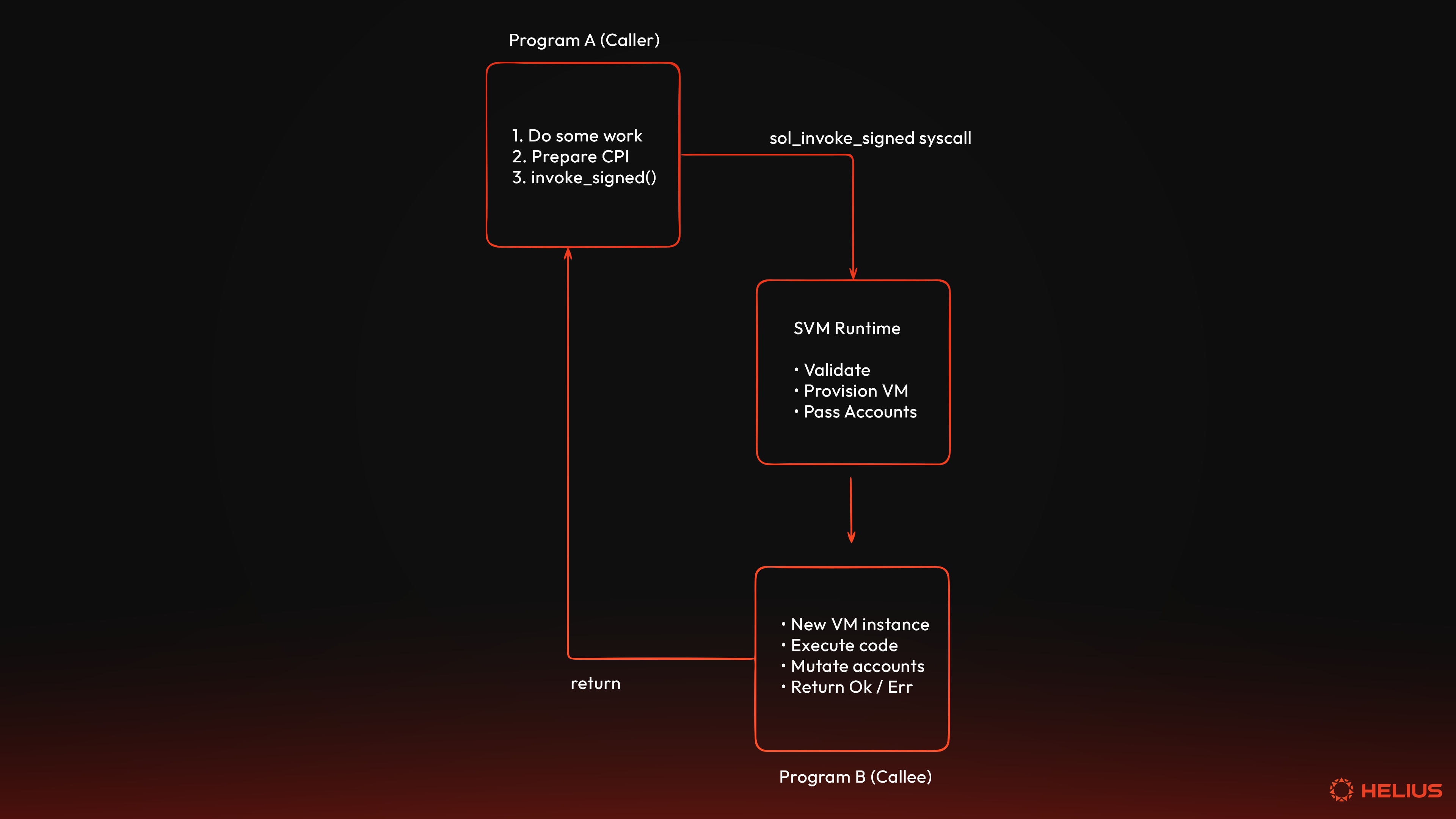 How Cross-Program Invocations (CPIs) work on Solana(跨程序调用 (CPI) 在 Solana 上的工作方式)