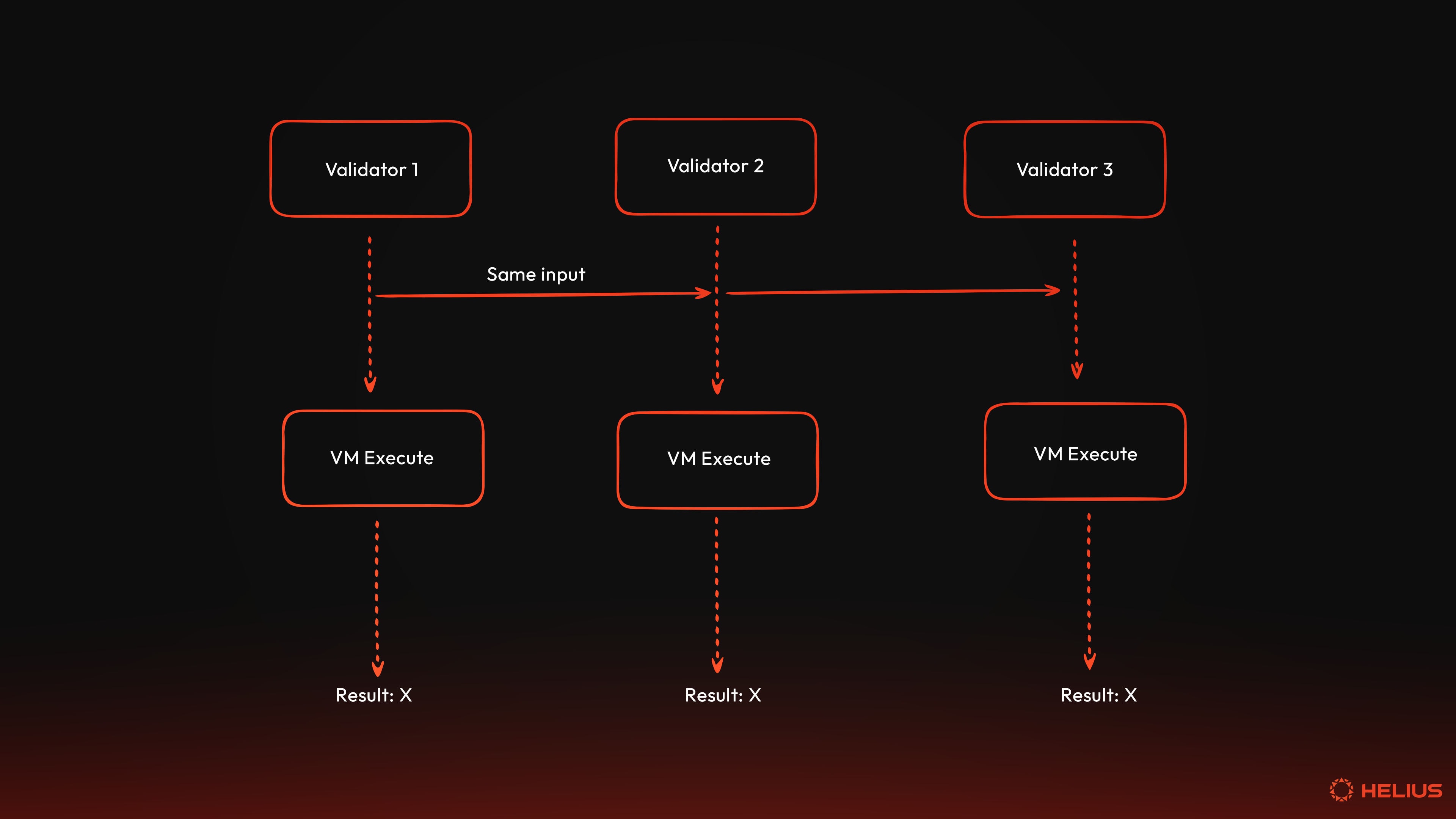 虚拟机 (VM) 如何在区块链上工作