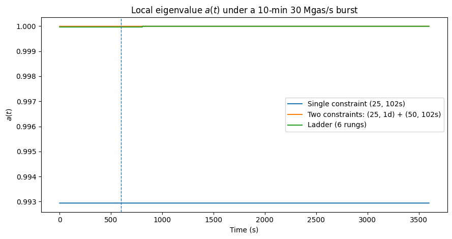 图 2:在 10 分钟 30 Mgas/s 的突发下的局部特征值 $a(t)$