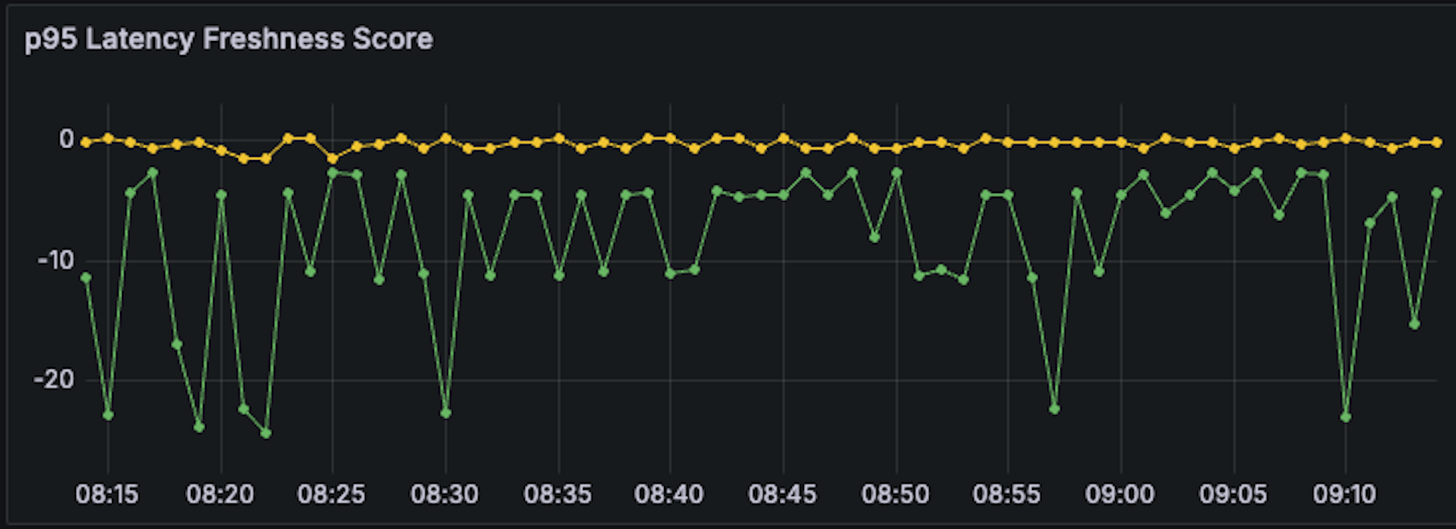 比较RPC提供商鲜度分数 P95