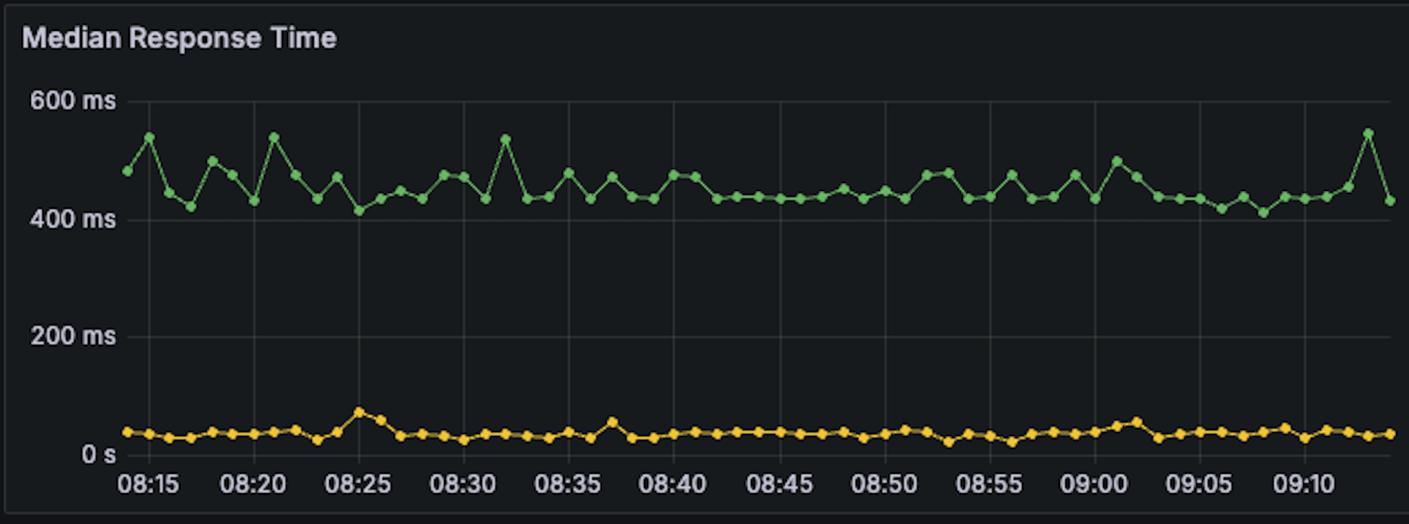 比较RPC提供商中位数响应时间