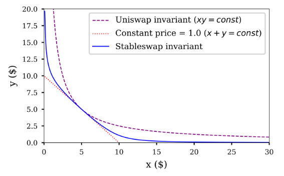 Stable Swap from Curve Finance