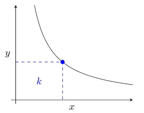 Constant Product Market Maker (CPMM)