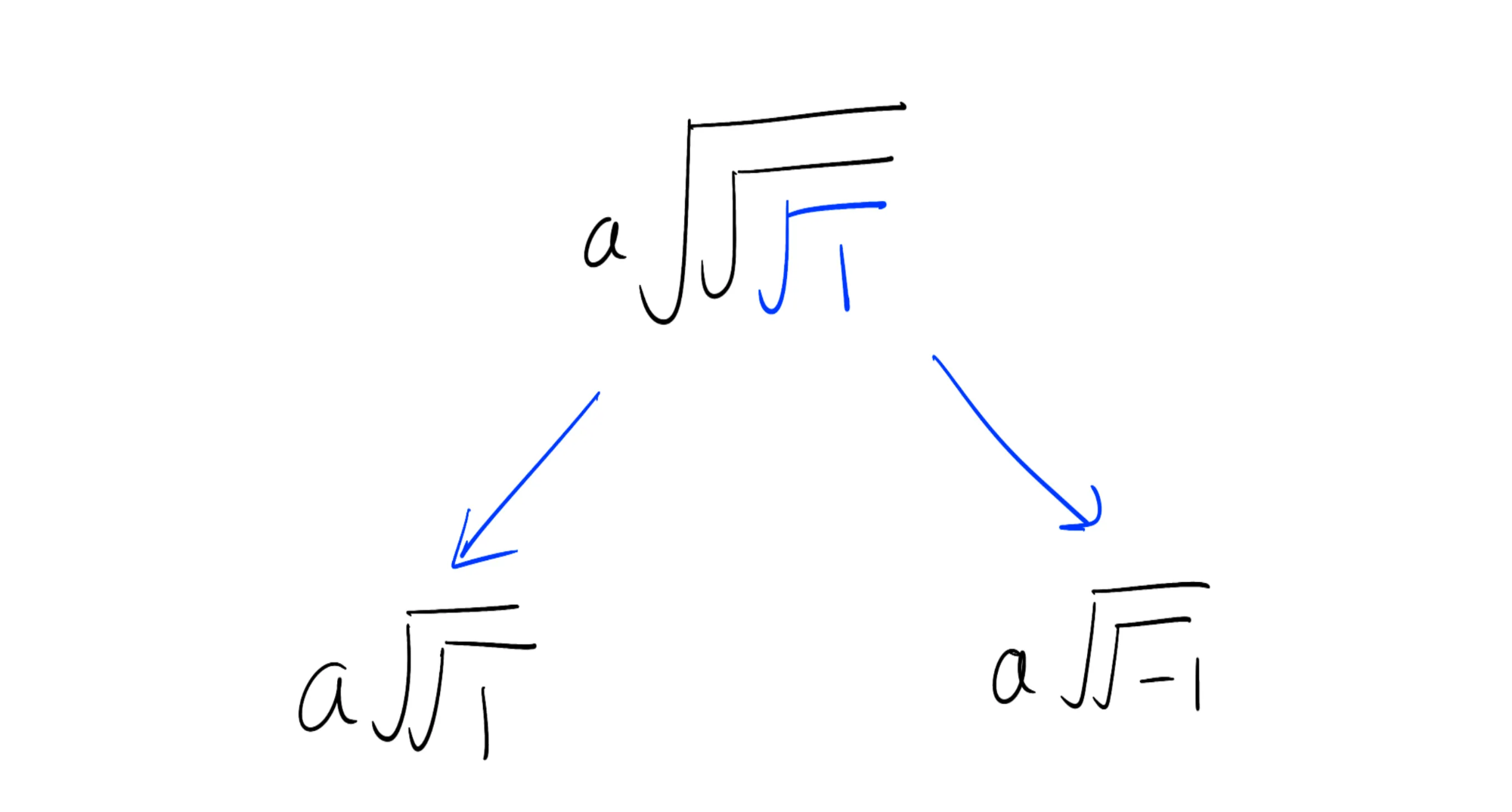 一个图表显示 a 乘以 1 的 8 次方根等于 a 乘以 1 的四次方根 和 a 乘以 -1 的四次方根