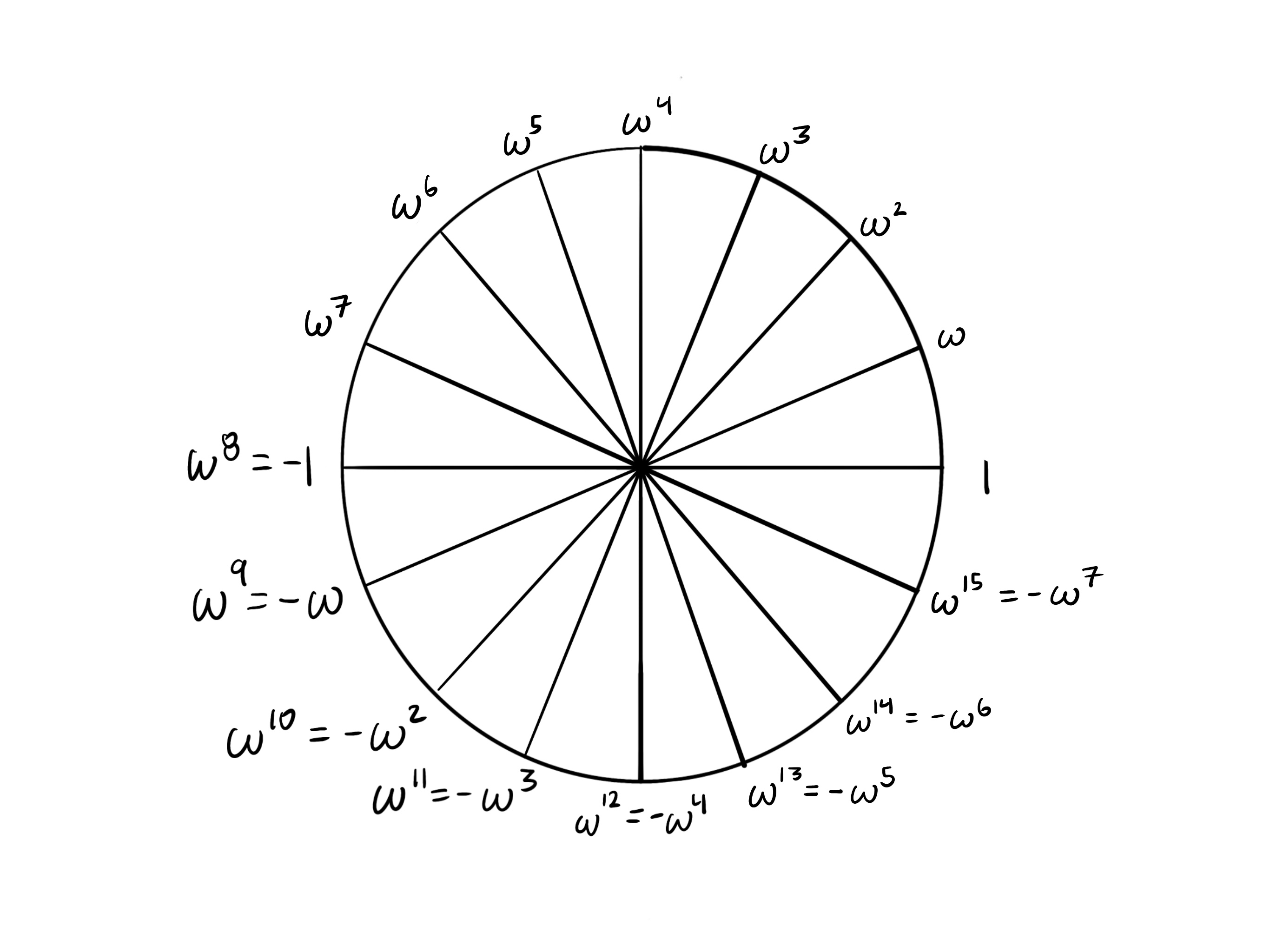 具有第 16 个单位根的单位根