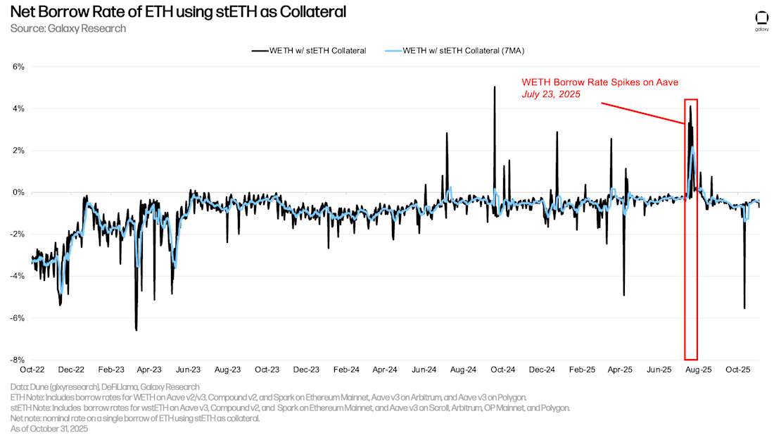 20 以 steth 作为抵押品的 eth 借款利率