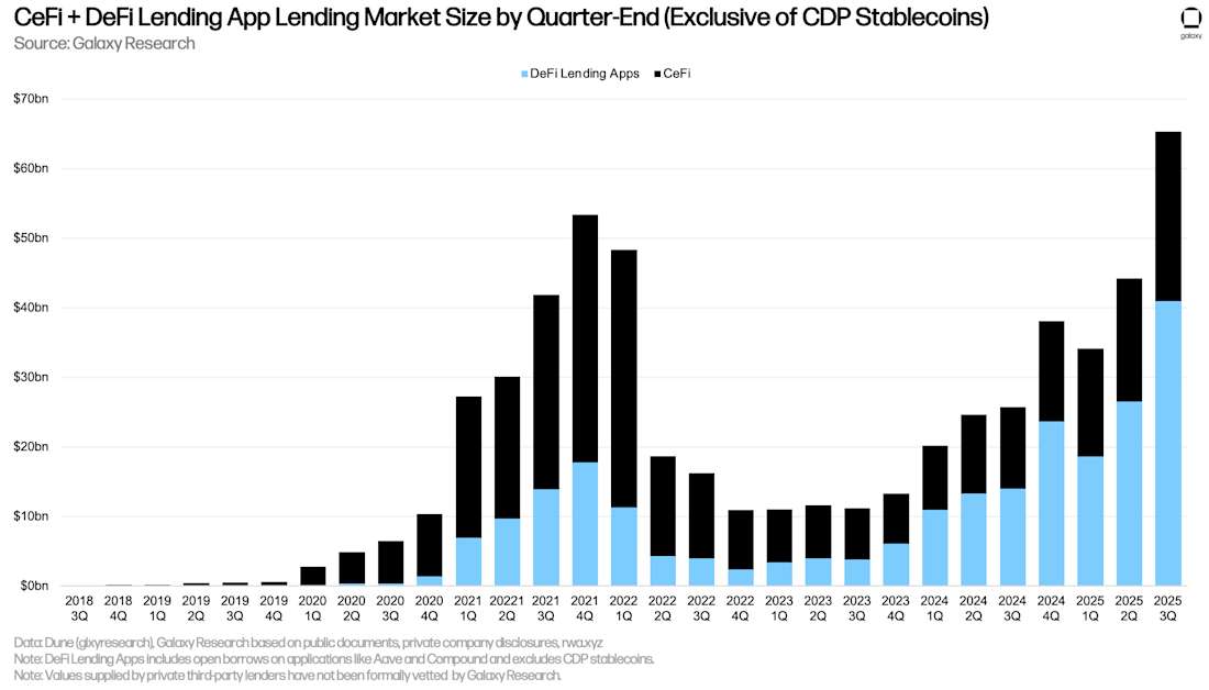 6 CeFi 加 DeFi 市场规模