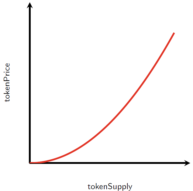 显示 Token 供应量和 Token 价格的简单图表