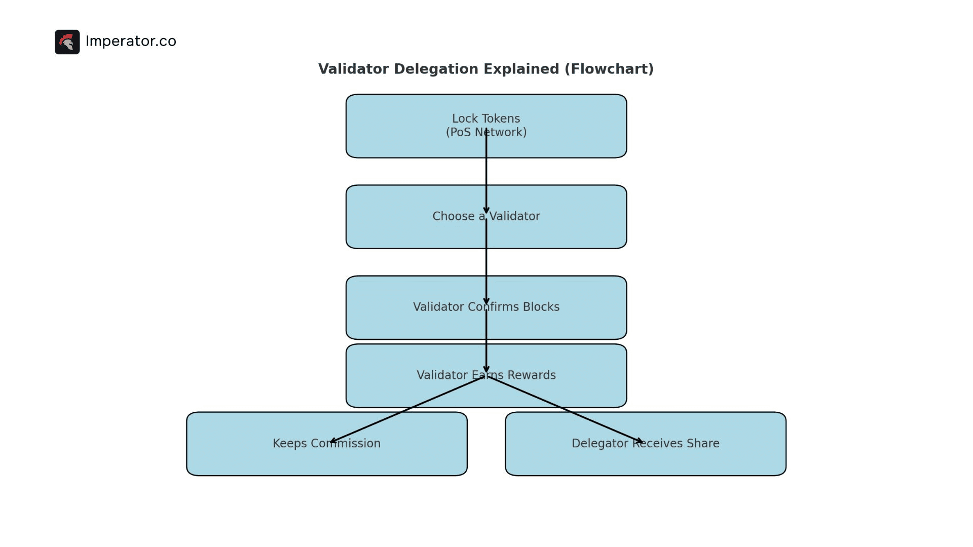 Validator delegation imperator