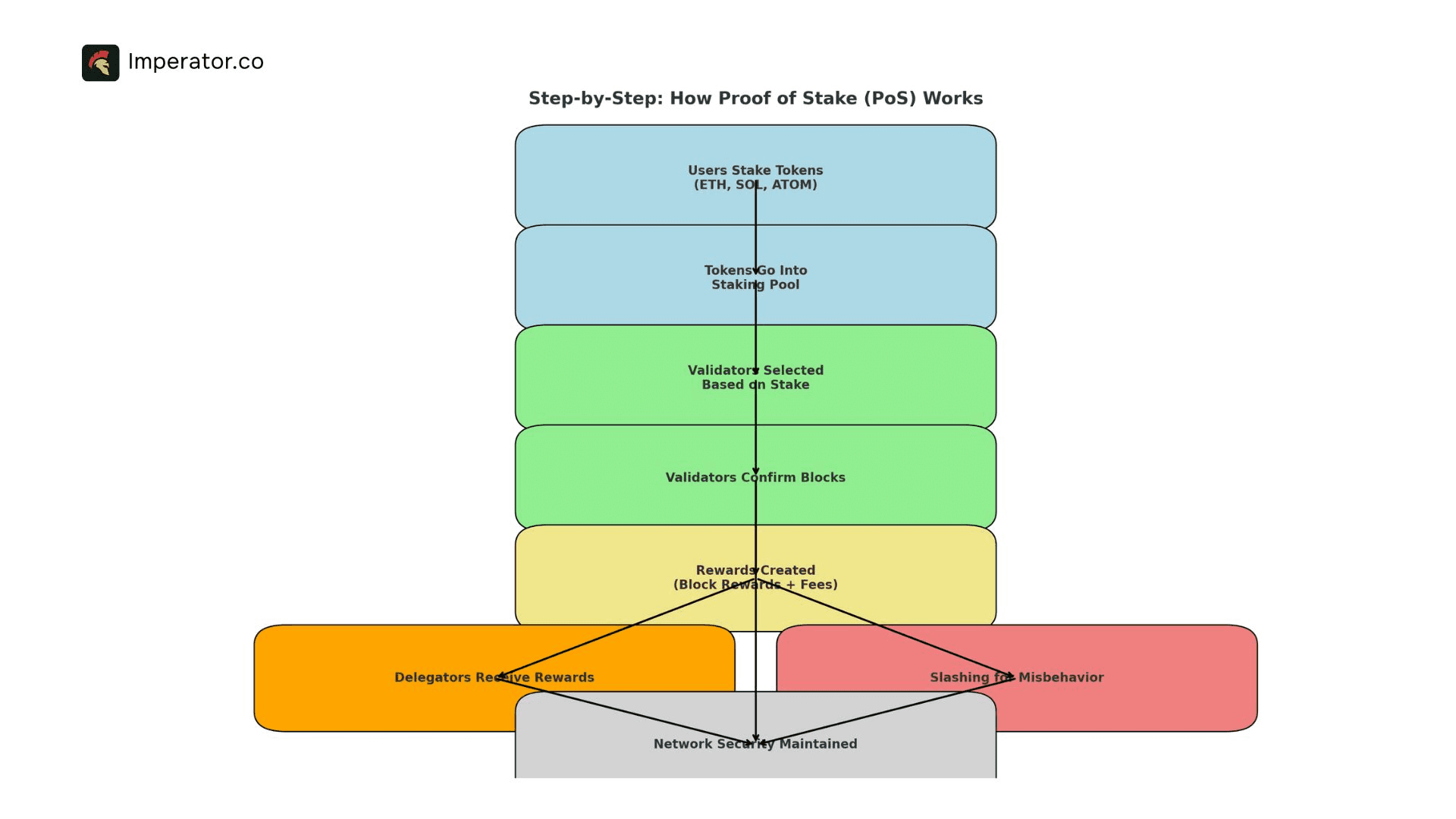 Proof of Stake Imperator