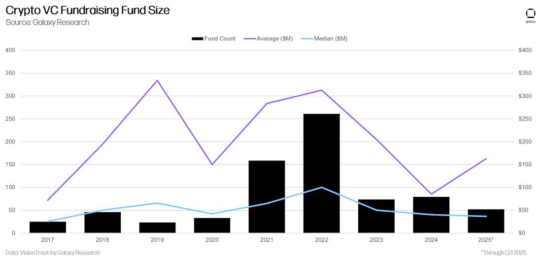 20 - crypto vc fundraising fund size