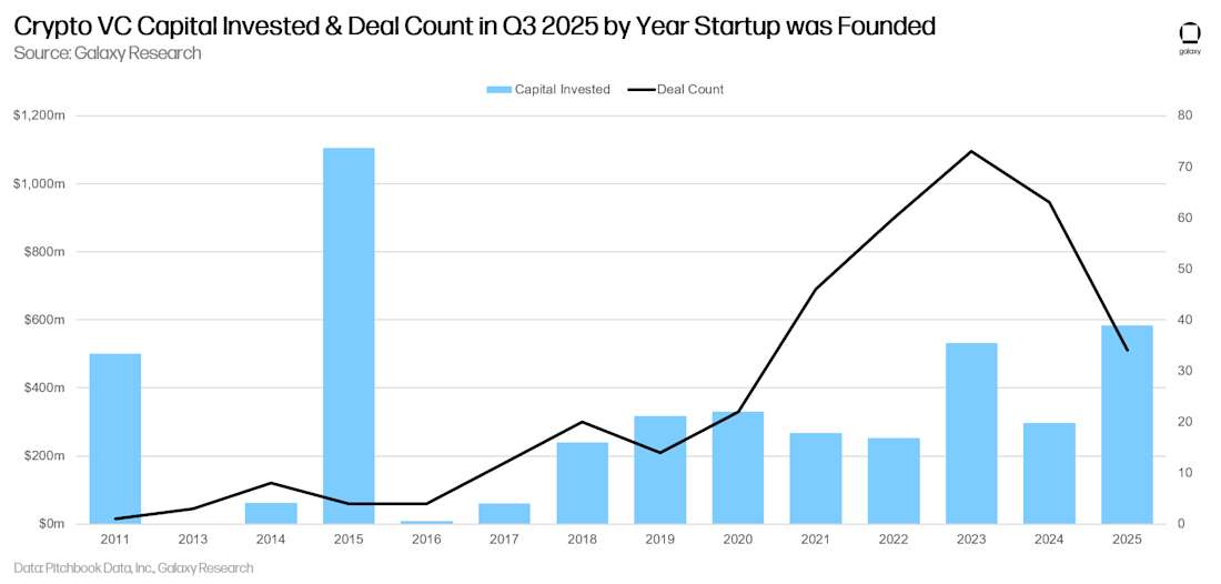 17 - crypto vc capital and deal count by year startup was founded