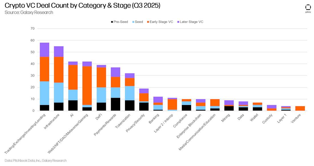 13 - crypto vc deals by category and stage