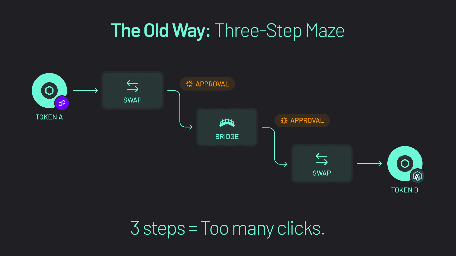 Traditional crosschain swaps require a three-step headache.