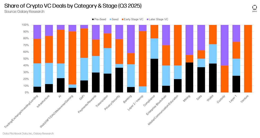 14 - crypto vc deals by category and stage (share)