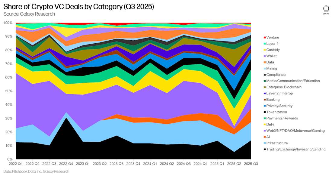 10 - crypto vc deals by category (share)