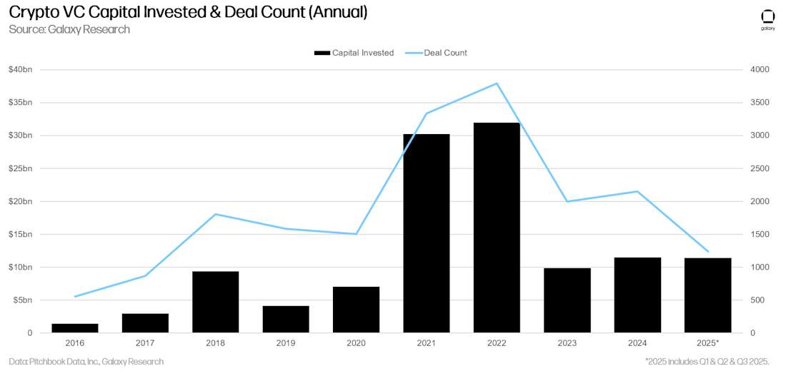 2 - annual crypto vc deals and capital