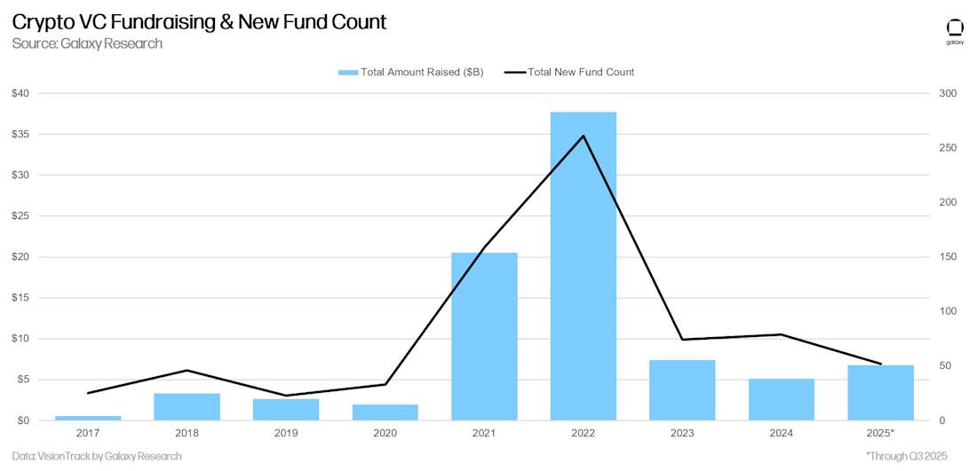 19 - crypto vc fundraising and new fund count