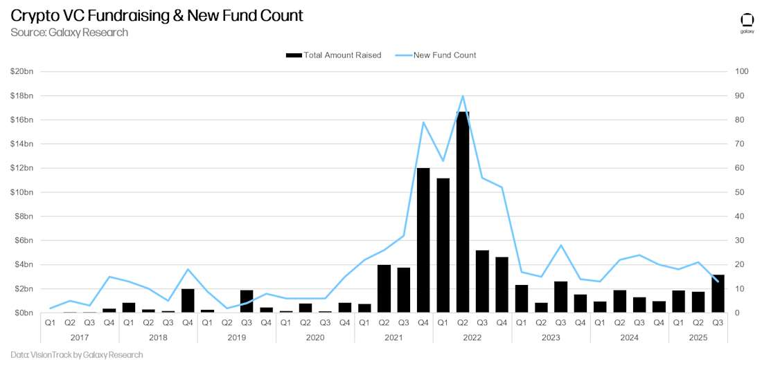 18 - crypto vc fundraising and new fund count