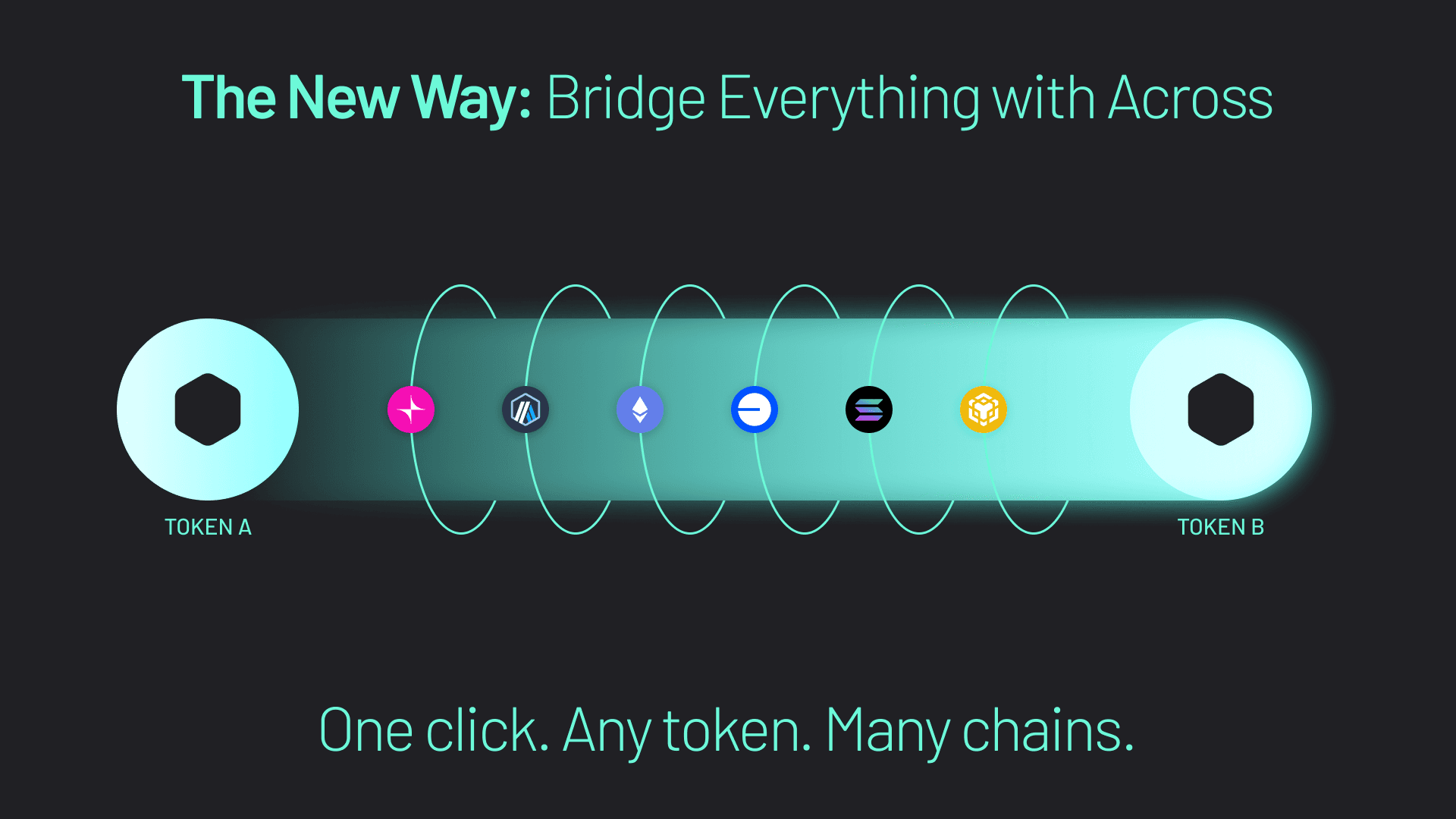 With Across, you can bridge and swap any token to many chains with one click.