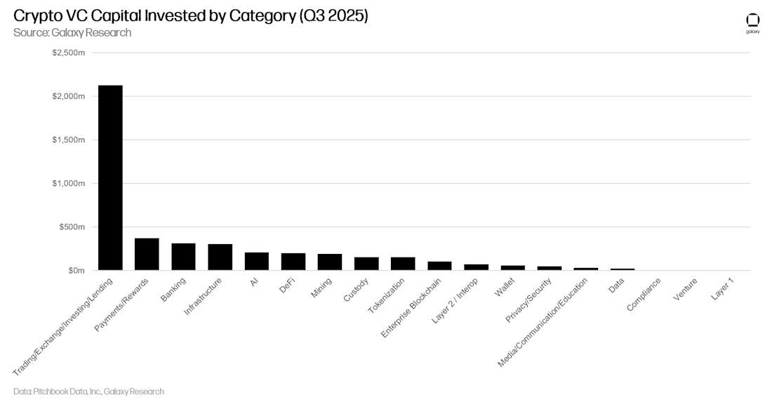 7 - crypto vc capital by category