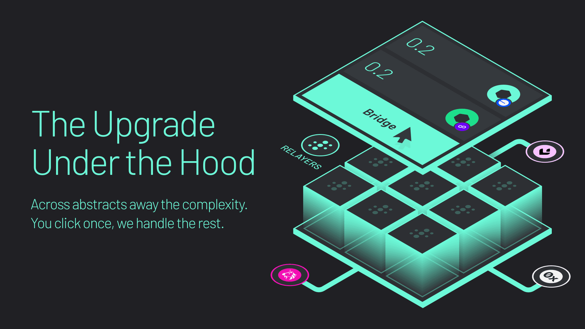 Under the hood, Across uses intents and third-party relayers to abstract away bridging complexity for end-users.