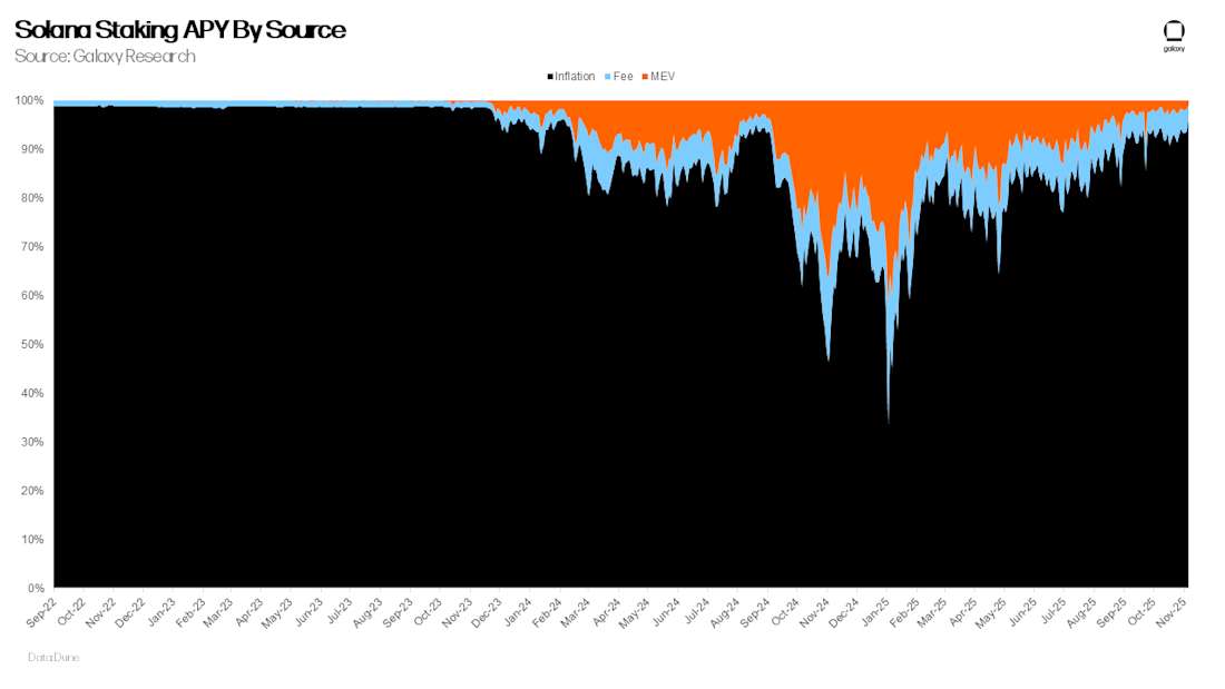Solana 质押 APY 来源