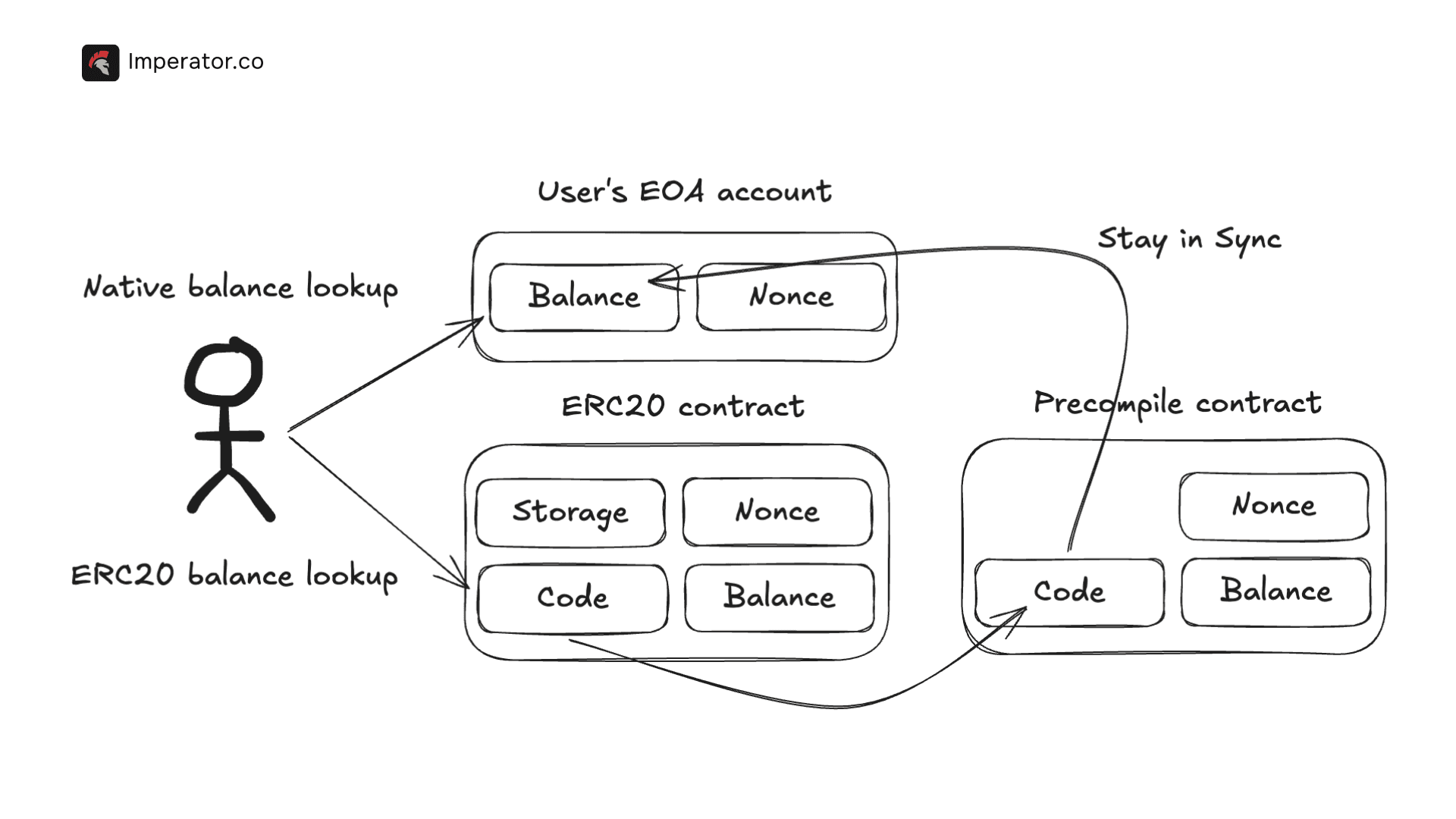EVM 余额查询流程 Arc 区块链