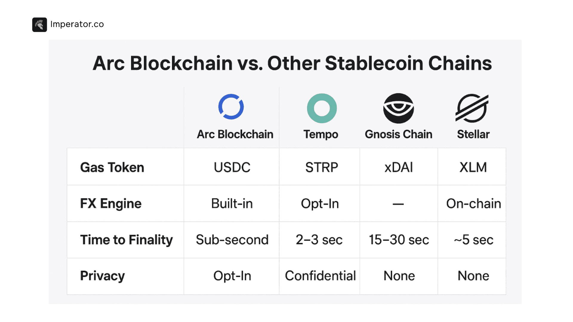 Arc 稳定币链对比