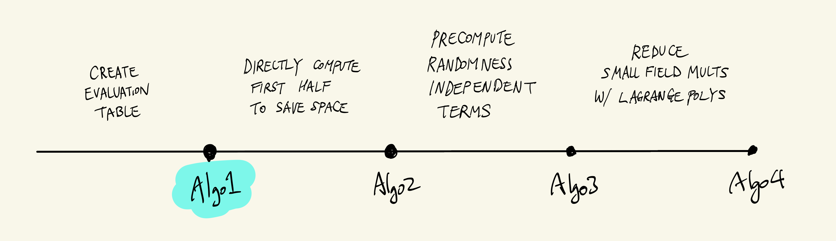算法 1：使用评估表