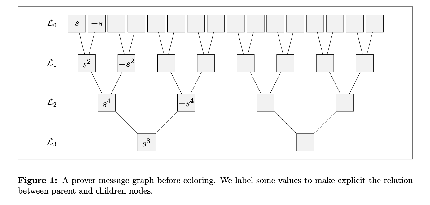 着色前的 Prover message graph。