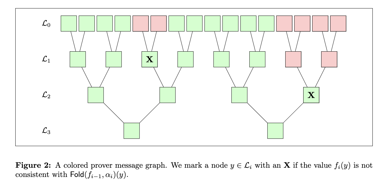 带有颜色的 Prover message graph。