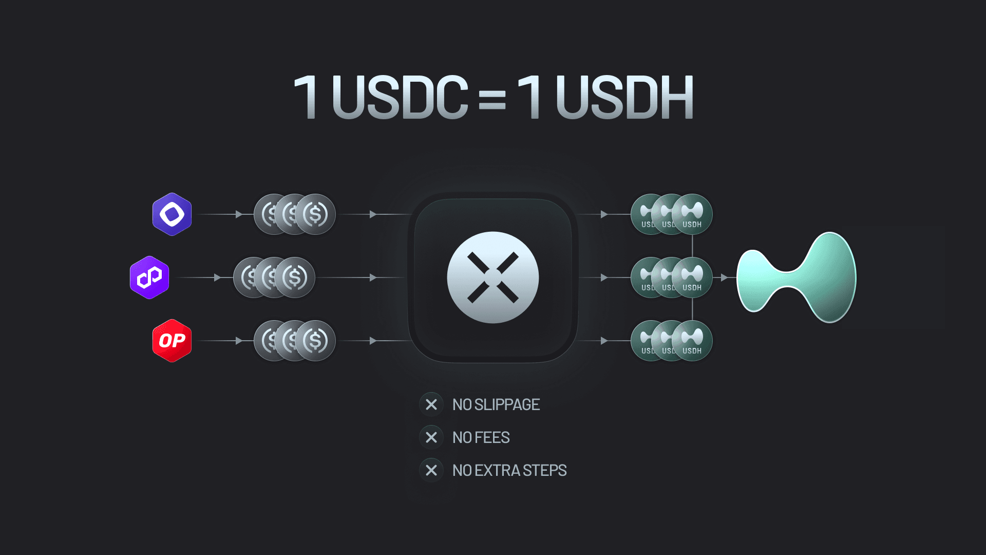 免费将任何链上的 USDC 桥接到 Hyperliquid 上的 USDH。