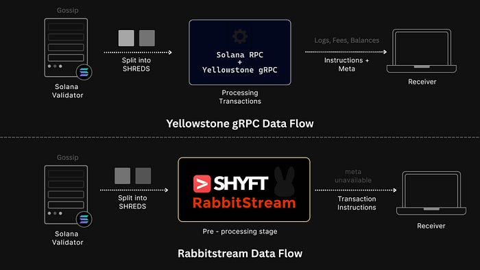 Why Rabbitstream is faster than Yellowstone RPCs