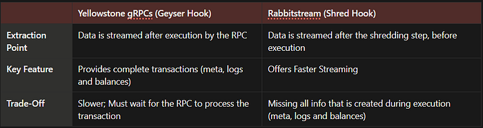 Solana Yellowstone vs Rabbitstream