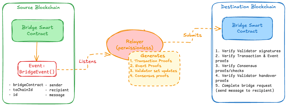 无需信任的桥架构
