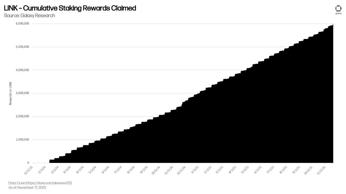 LINK - 累计 Staking 奖励已申领