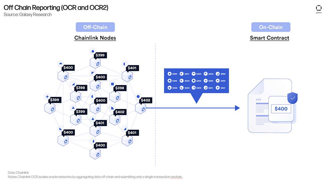 链下报告 (OCR 和 OCR2)