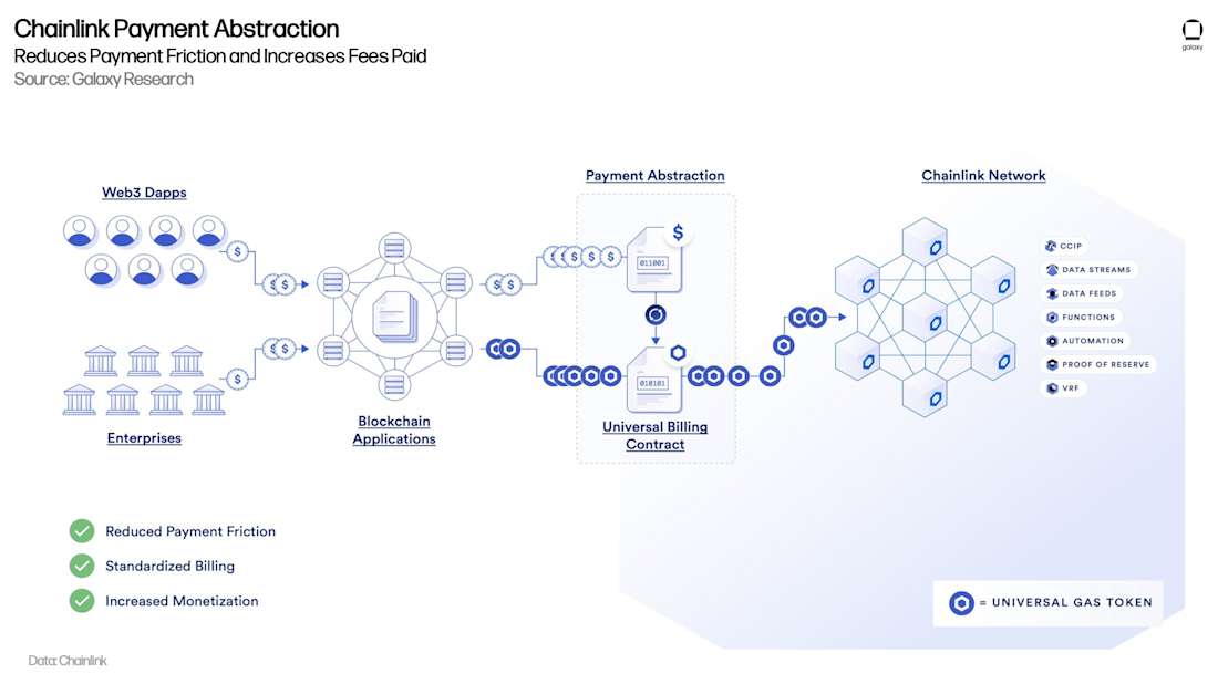Chainlink 支付抽象