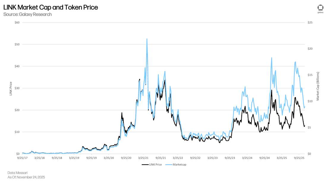 LINK 市值和代币价格