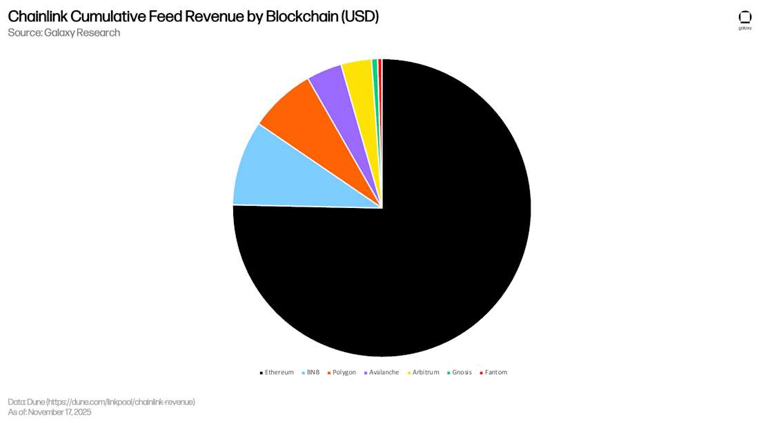 Chainlink 按区块链划分的累计馈送收入(美元)