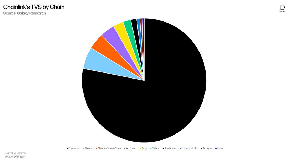 Chainlink 按链划分的 TVS