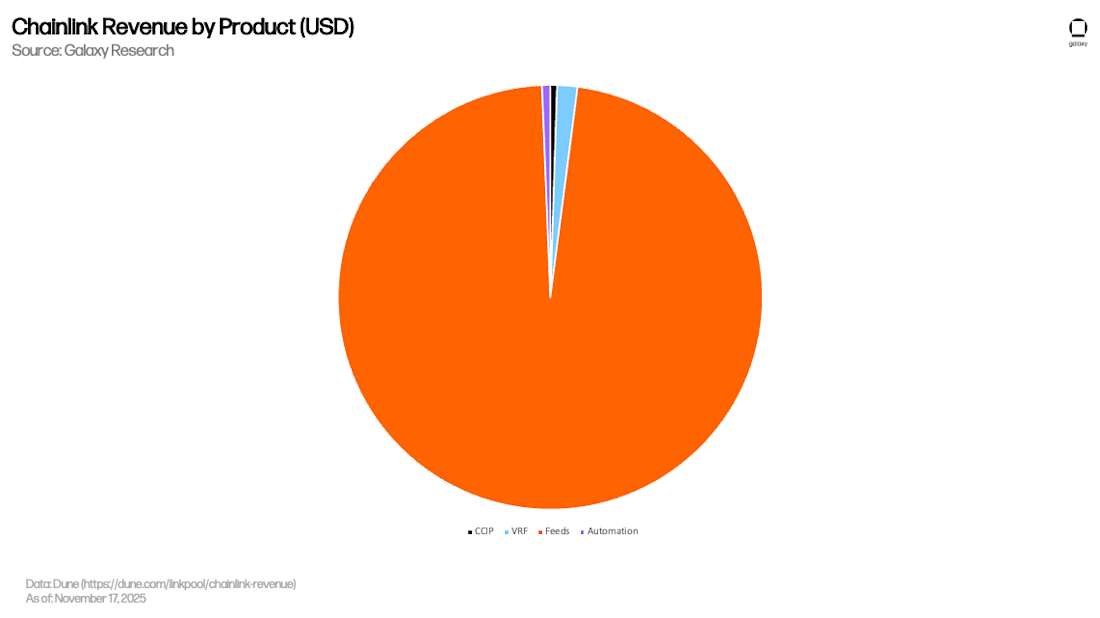 Chainlink 按产品划分的收入(美元)