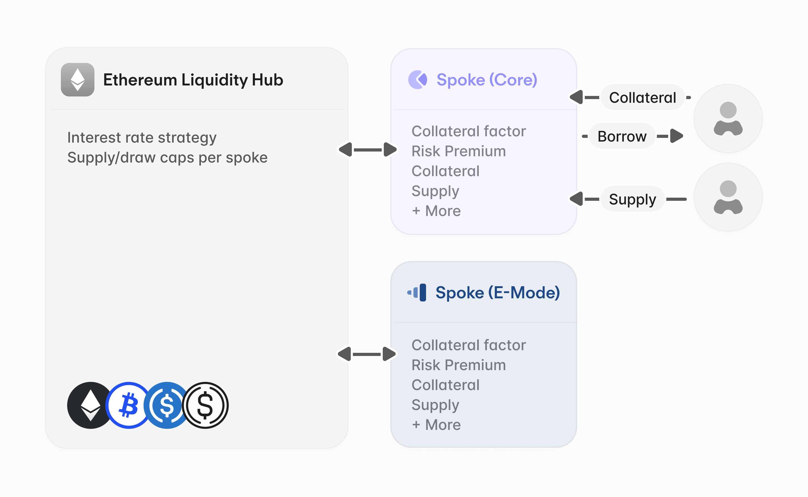 Aave V4 Spoke 架构