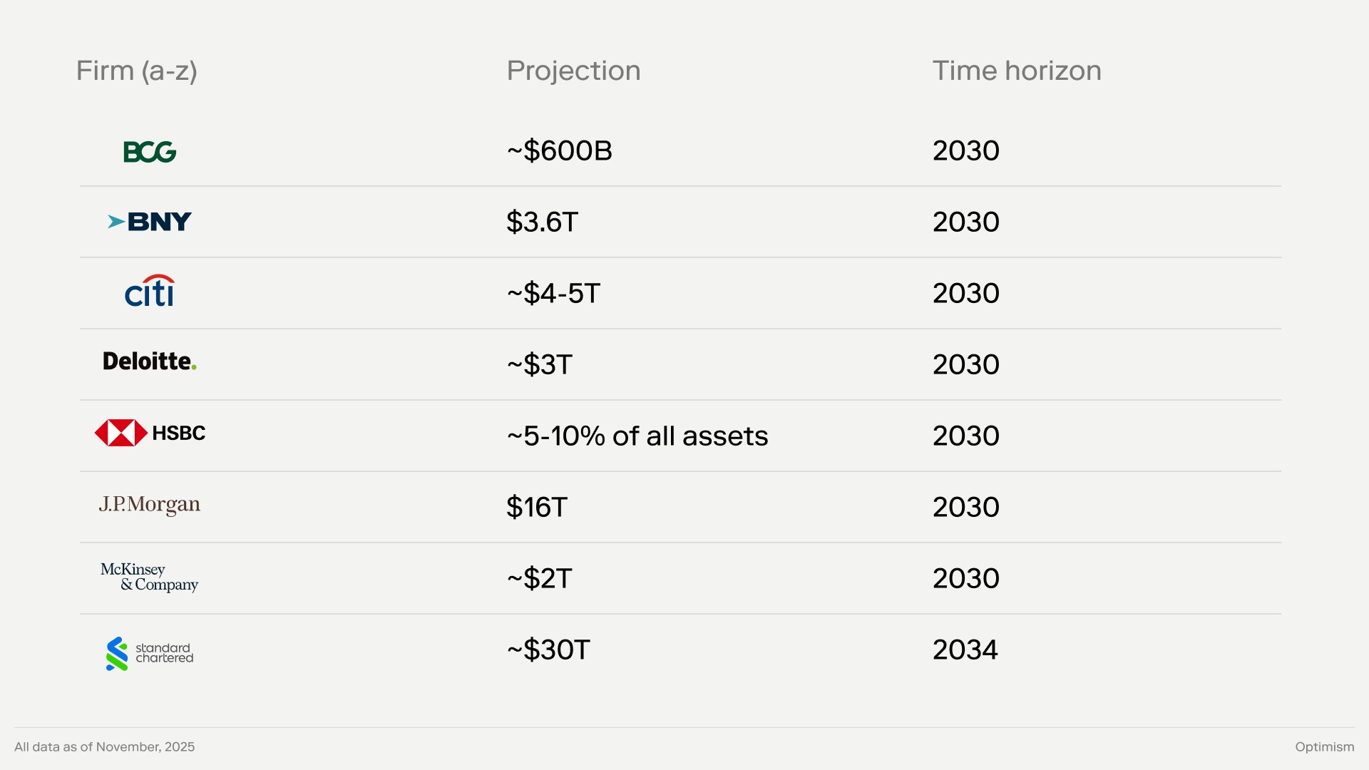 Exhibit B: Onchain tokenization projected growth