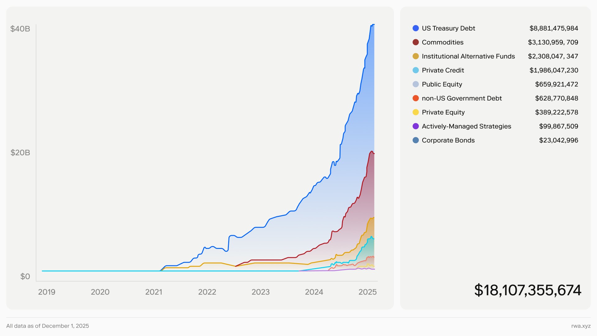 Exhibit A: Total RWAs being brought on-chain1