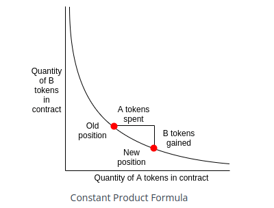 Uniswap V2 恒定乘积公式