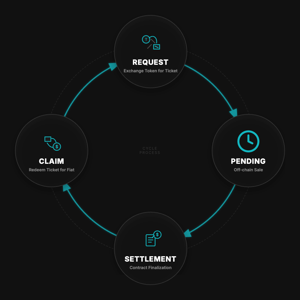 ERC-7540 异步周期