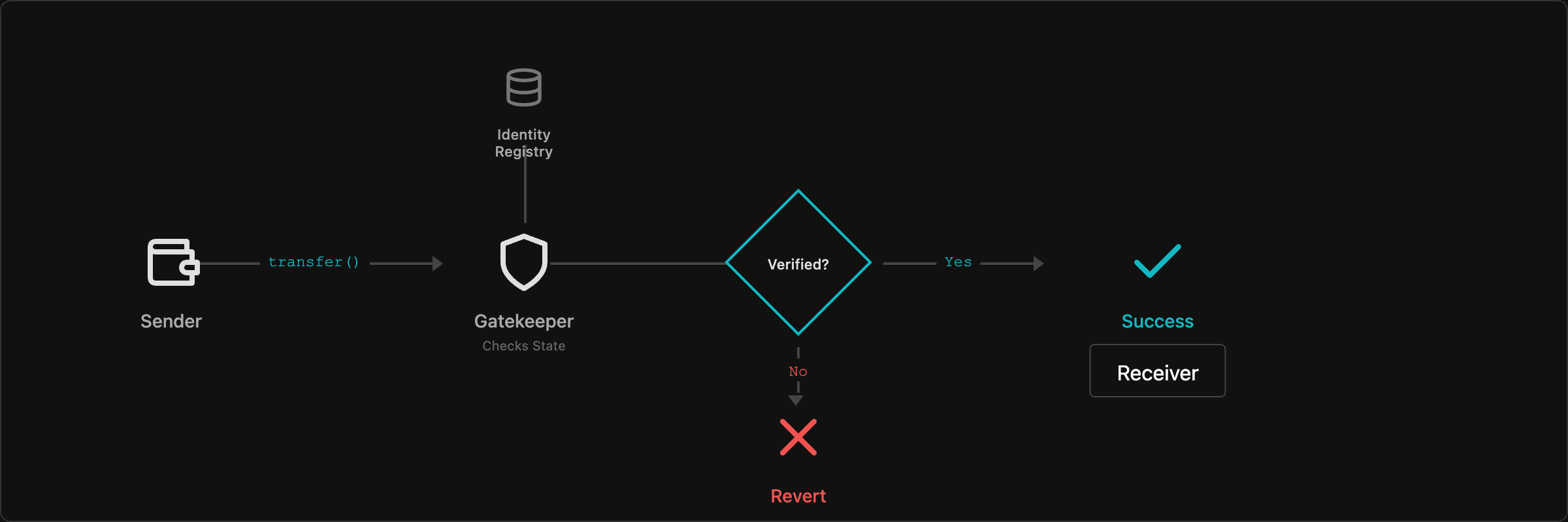 ERC-3643 许可流程