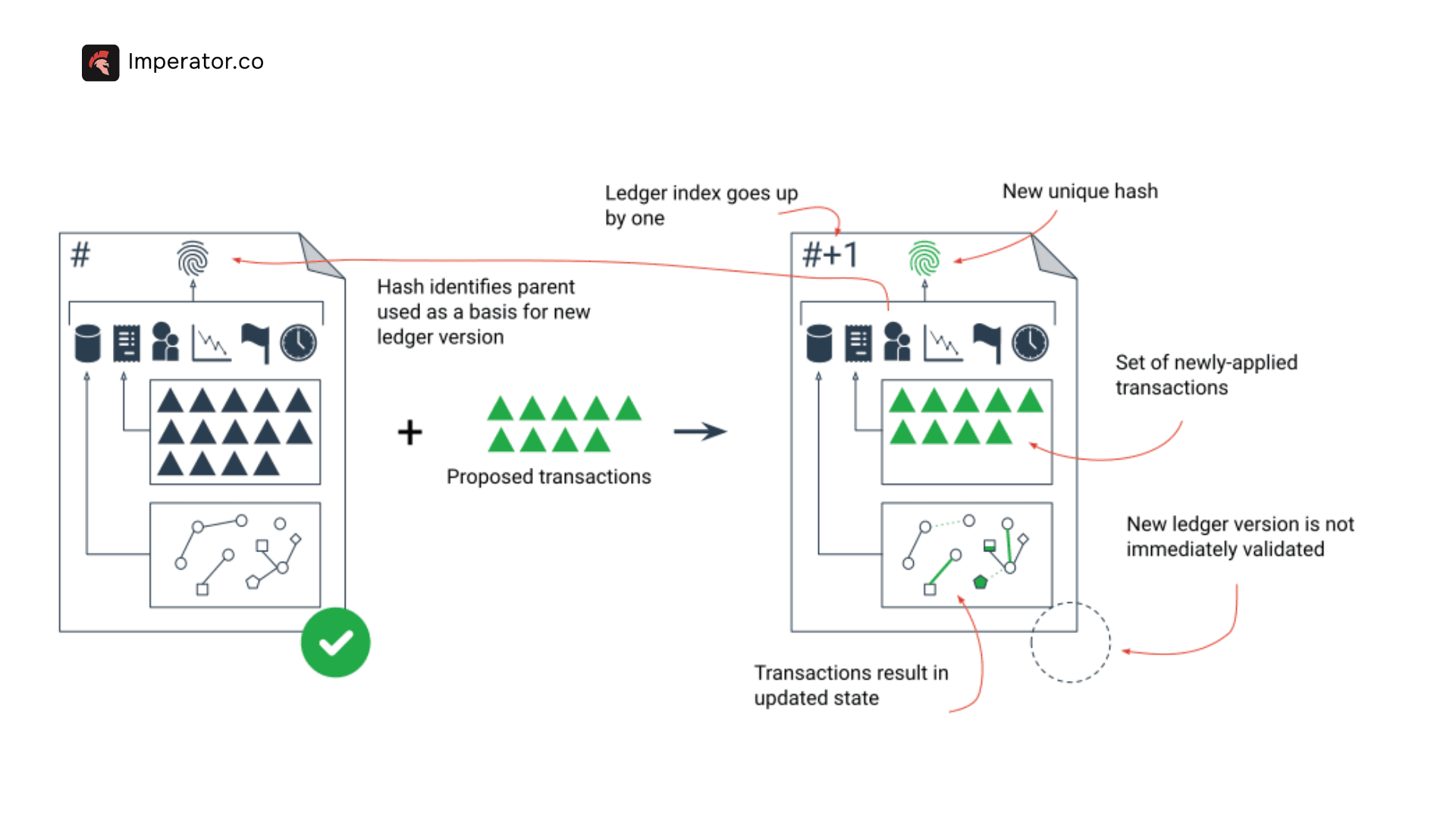 XRP 分布式账本 (XRPL) 的高级架构